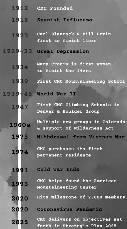 CMC Timeline of Events
